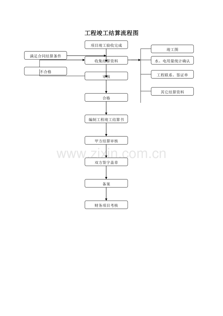 工程竣工结算流程图.doc_第1页