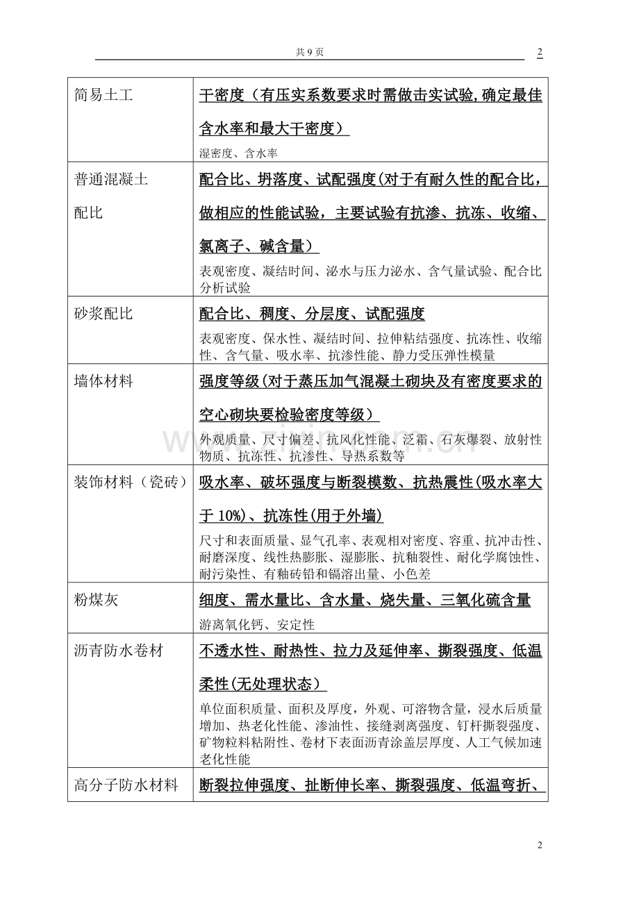 常用建筑材料检测项目一览表.doc_第2页