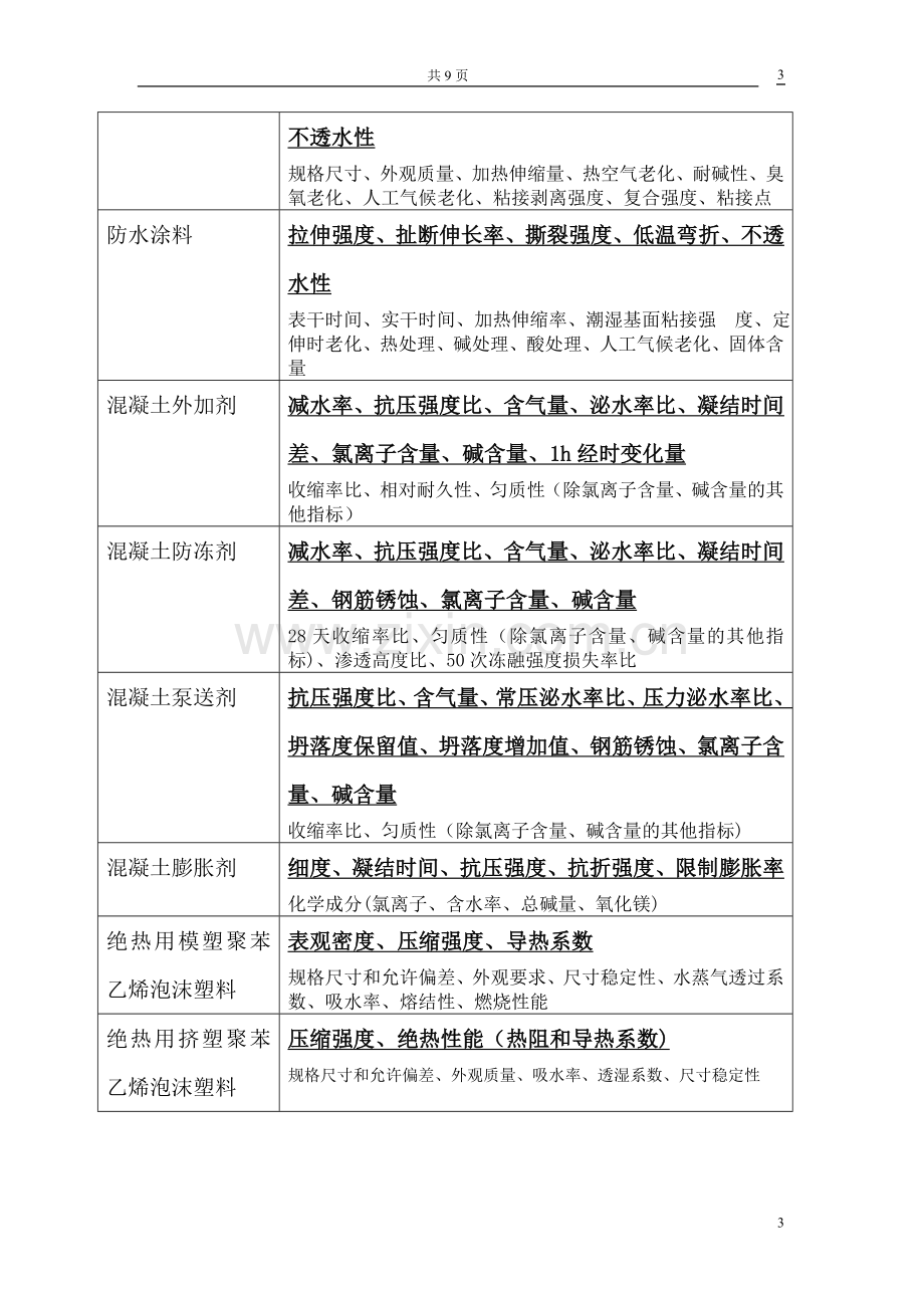 常用建筑材料检测项目一览表.doc_第3页