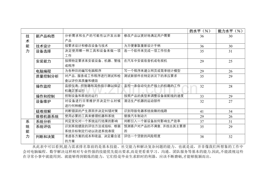 大学毕业生35项基本能力表.doc_第2页