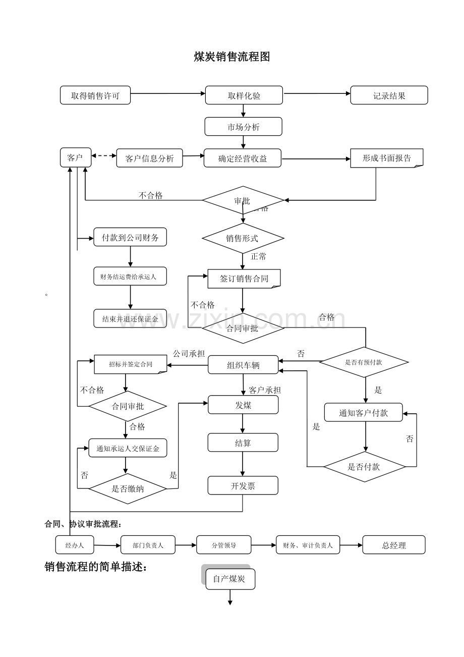 煤炭销售流程图-新.doc_第1页