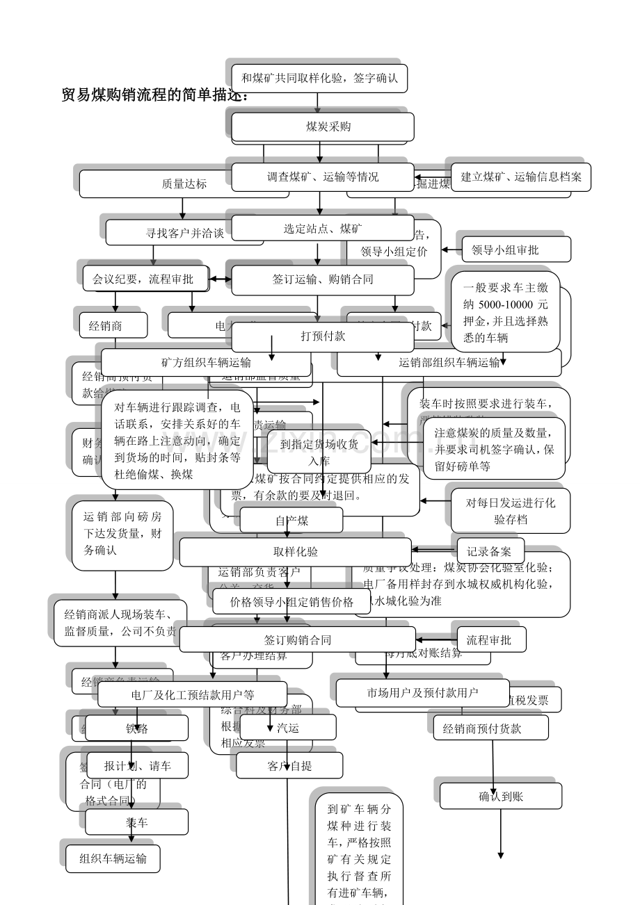 煤炭销售流程图-新.doc_第2页