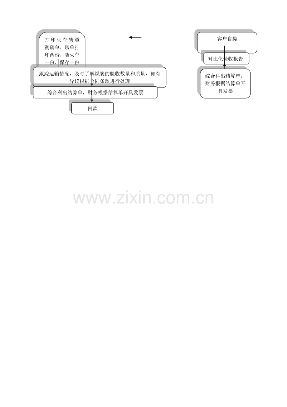 煤炭销售流程图-新.doc_第3页