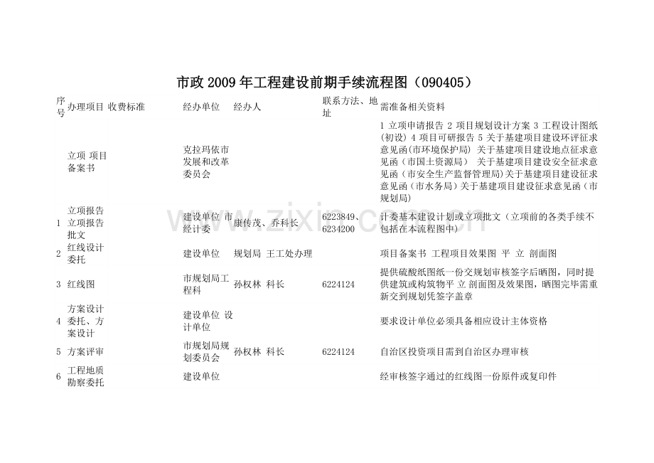 工程建设前期手续流程图.doc_第1页