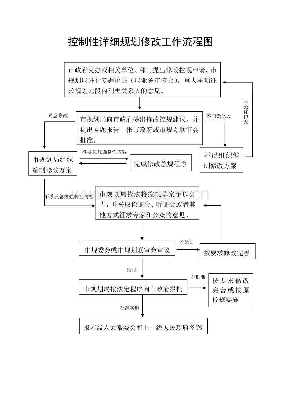 控制性详细规划修改流程图.doc_第1页