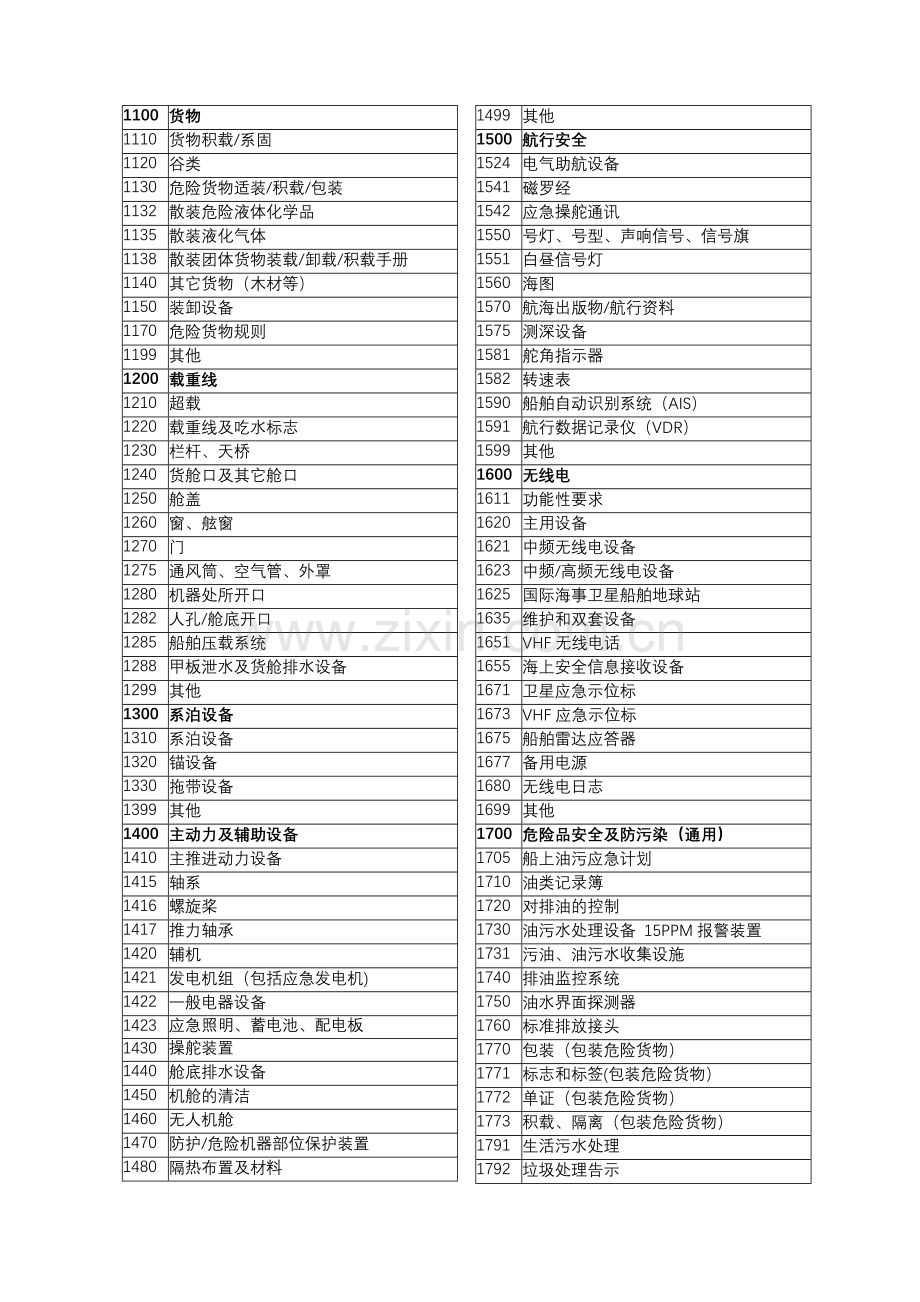 船舶安检项目代码表.doc_第2页