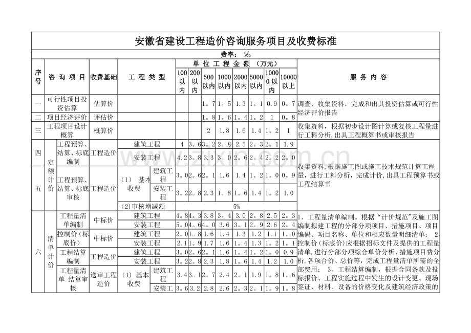 安徽省建设工程造价咨询服务项目及收费标准.doc_第3页