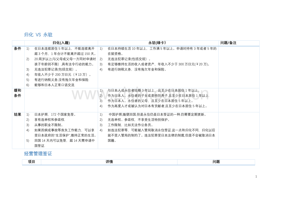 日本经营管理签证相关问题整理.doc_第1页