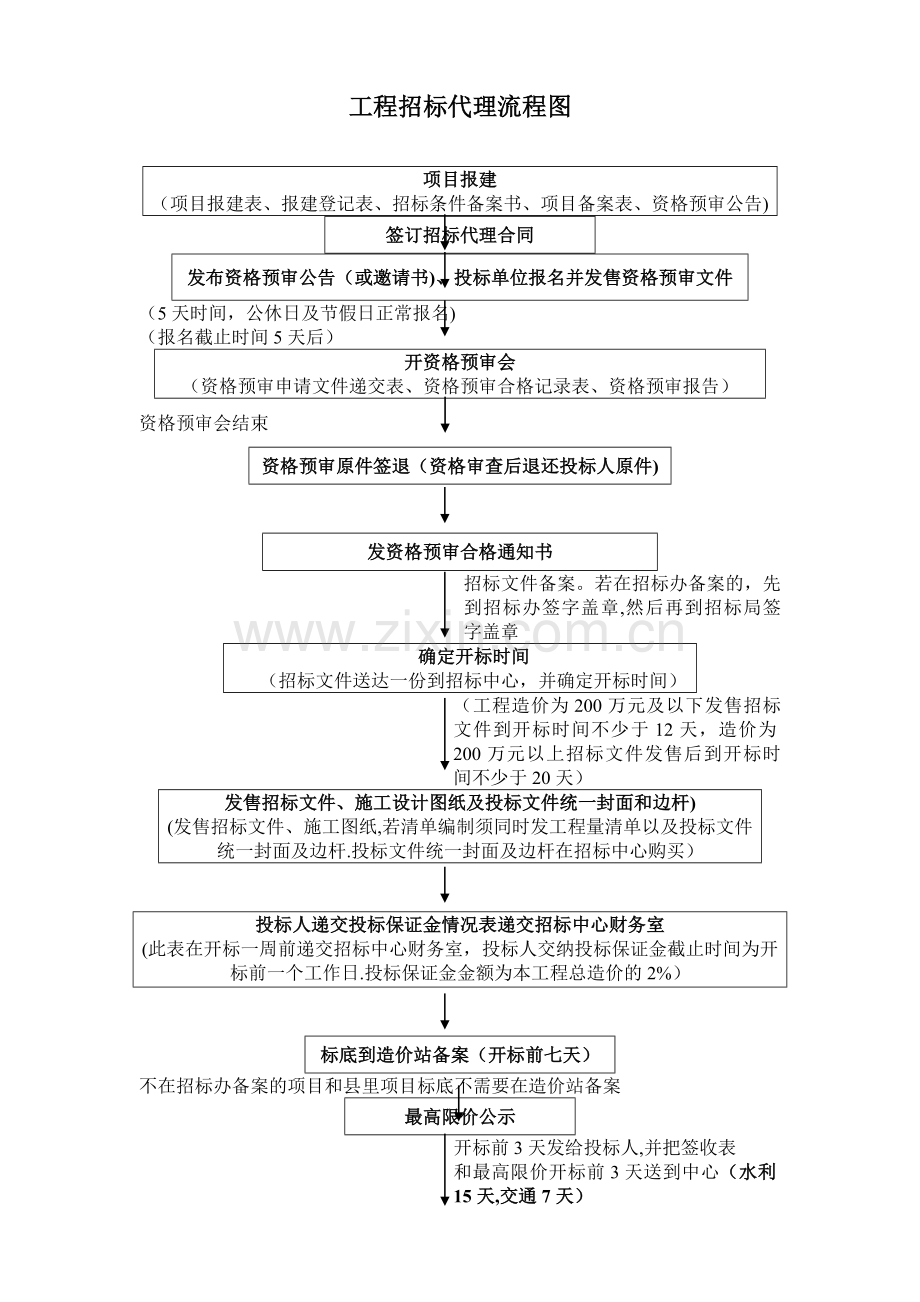 工程招标代理流程图.doc_第1页