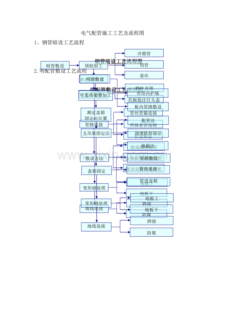 电气配管施工工艺及流程图.doc_第1页