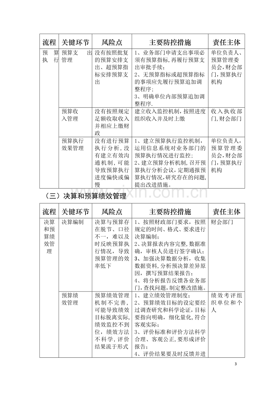 行政事业单位预算业务控制流程图.doc_第3页