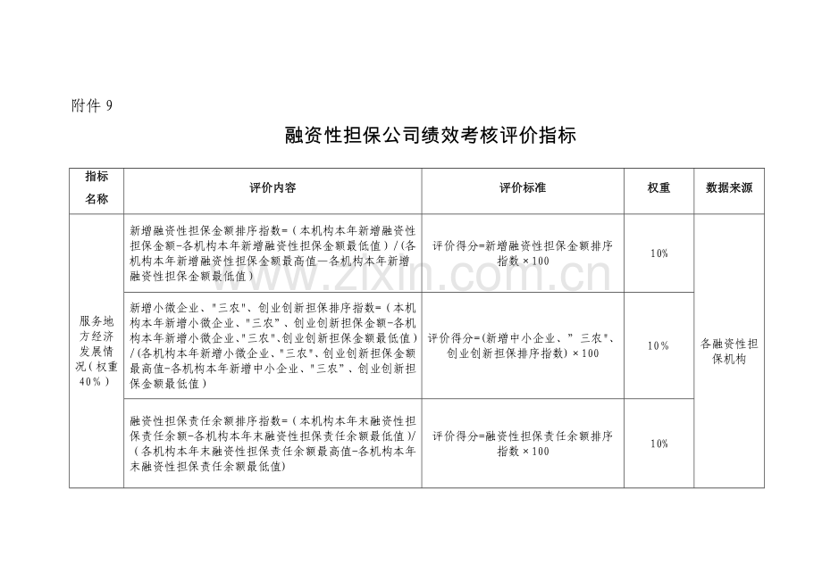 融资性担保公司绩效考核评价指标.doc_第1页