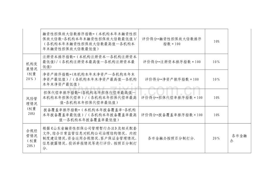 融资性担保公司绩效考核评价指标.doc_第2页