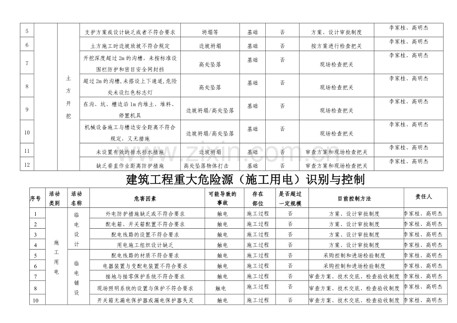 建筑工程重大危险源识别与控制(分项)有塔吊版.doc_第2页