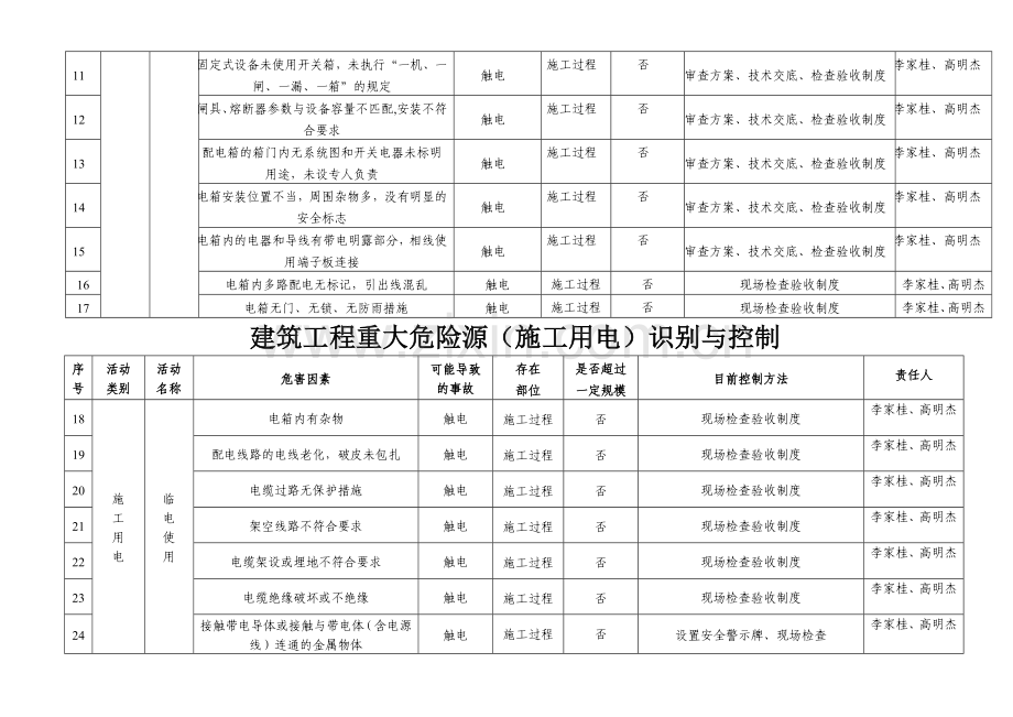 建筑工程重大危险源识别与控制(分项)有塔吊版.doc_第3页