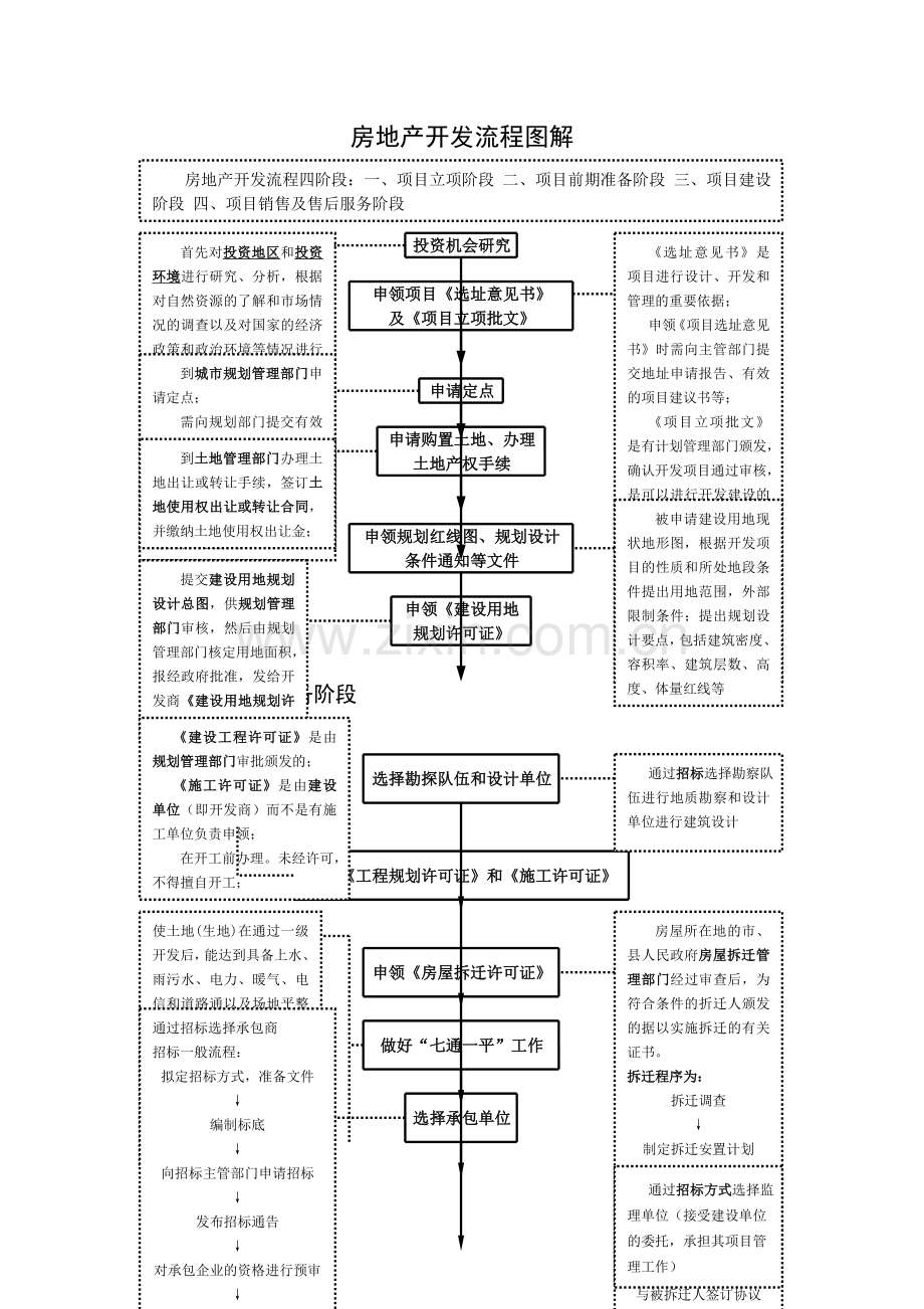 房地产开发基本流程(全图解).doc_第1页