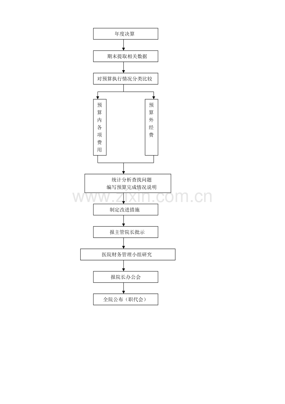 三甲医院财务工作流程图.docx_第2页