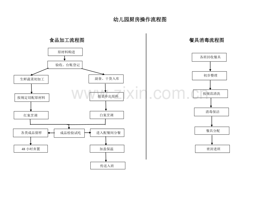 幼儿园厨房操作流程图-简易版.doc_第1页