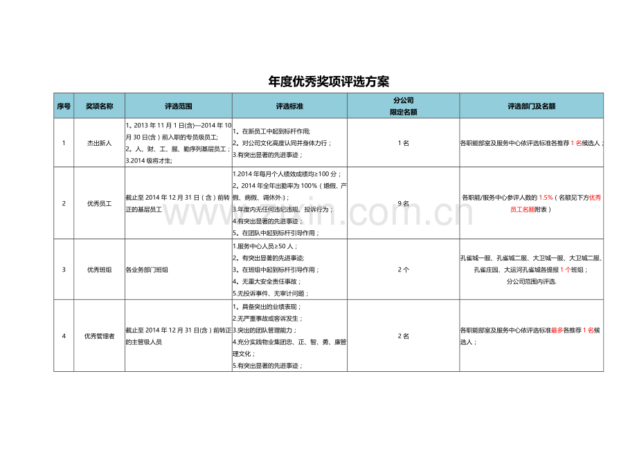 物业公司年度优秀奖项及评选方案.doc_第1页