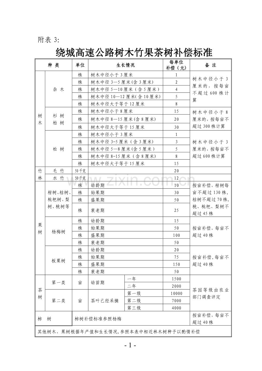 绕城高速公路树木竹果茶树补偿标准.doc_第1页