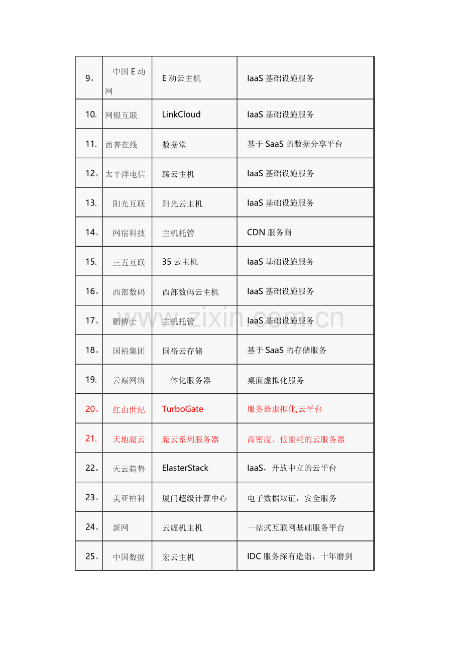 云计算厂家分类.docx_第3页