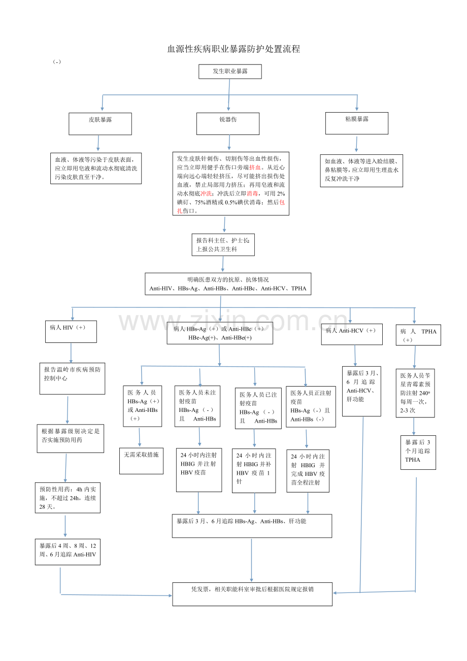 血源性疾病职业暴露防护处置流程.doc_第1页