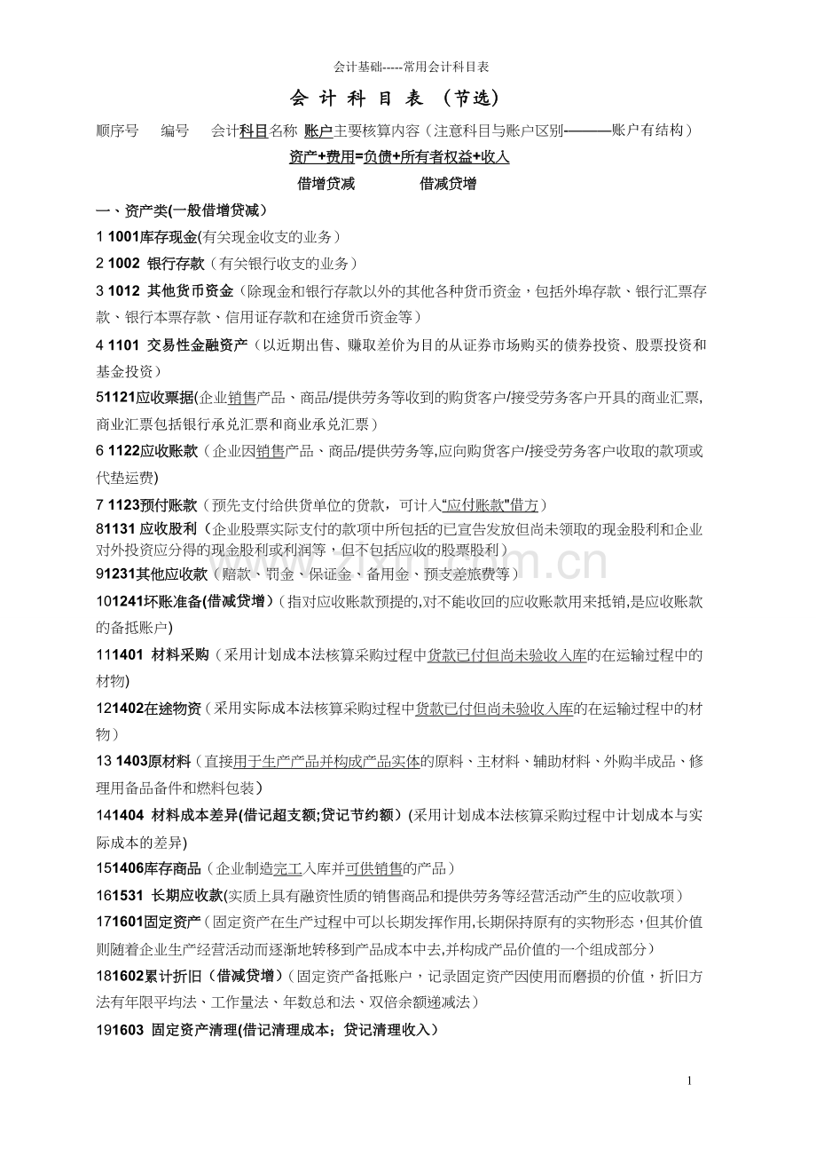 常用会计科目表-会计基础.doc_第1页