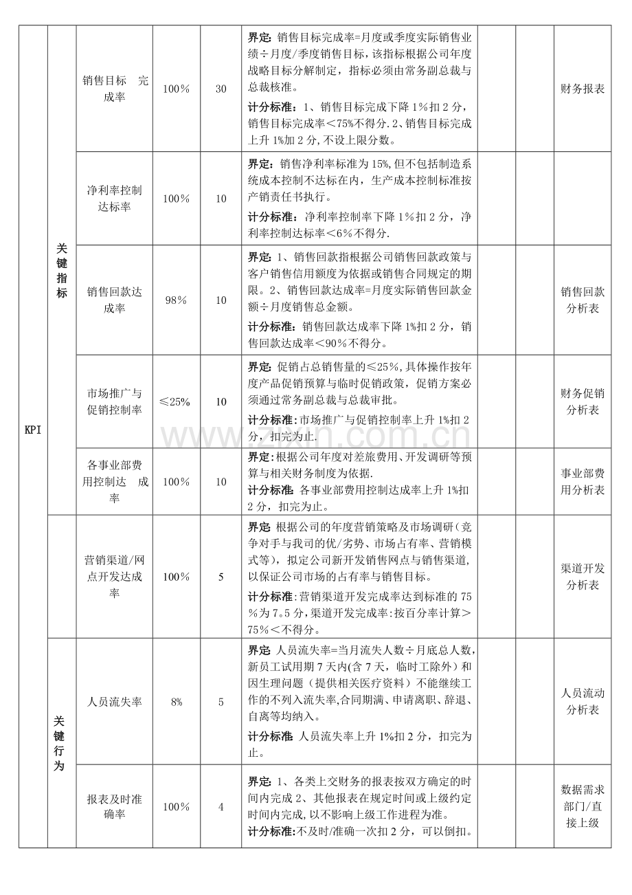 营销部全套绩效考核表.doc_第3页