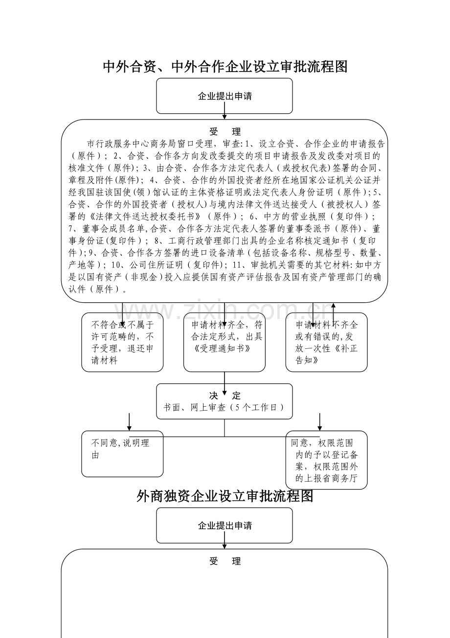 中外合资、中外合作企业设立审批流程图.doc_第1页