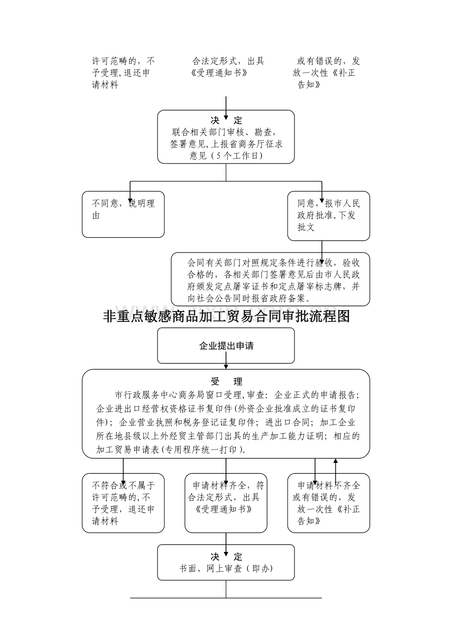 中外合资、中外合作企业设立审批流程图.doc_第3页