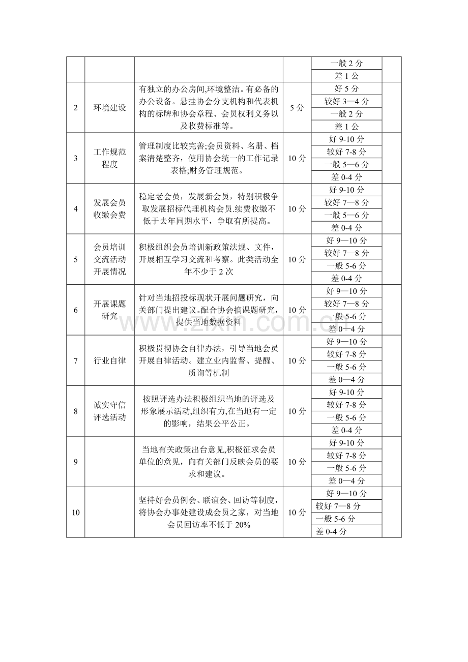 河北省建设工程招标投标协会分支机构、代表机构、办事处考评办法.doc_第2页