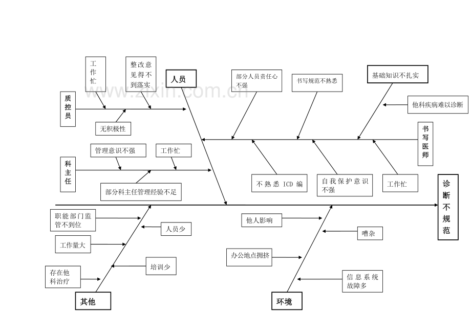 归档住院病历质量管理与持续改进(等级医院评审PDCA参考模版).doc_第3页