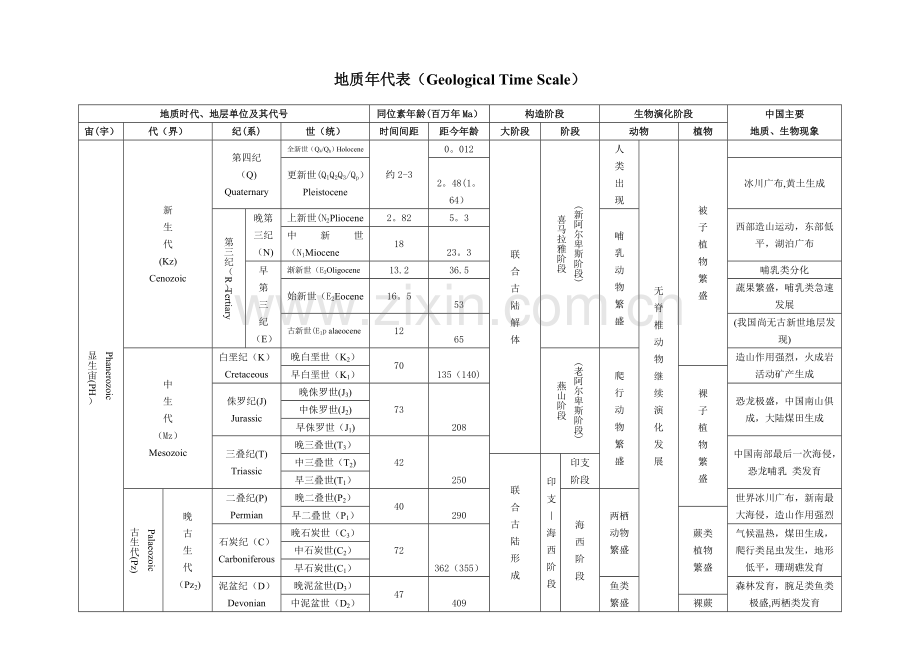 地质年代表及口诀1.doc_第1页