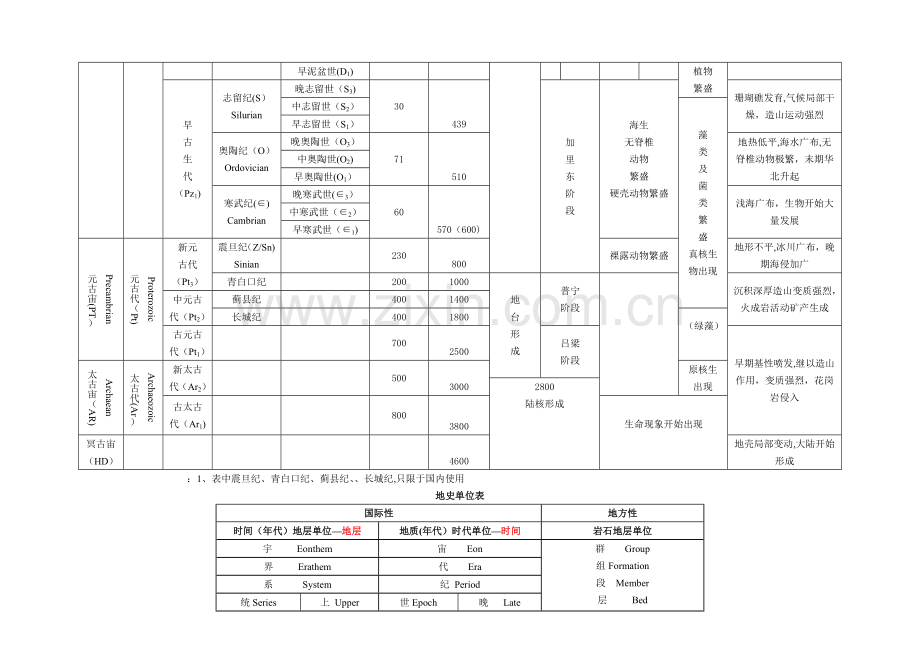 地质年代表及口诀1.doc_第2页