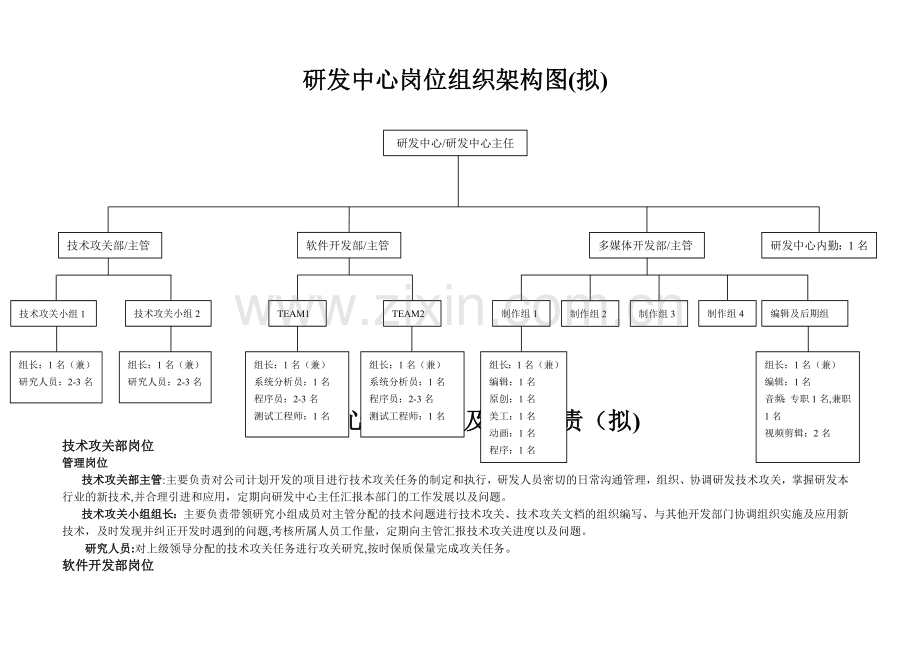 研发中心岗位组织架构图.doc_第1页