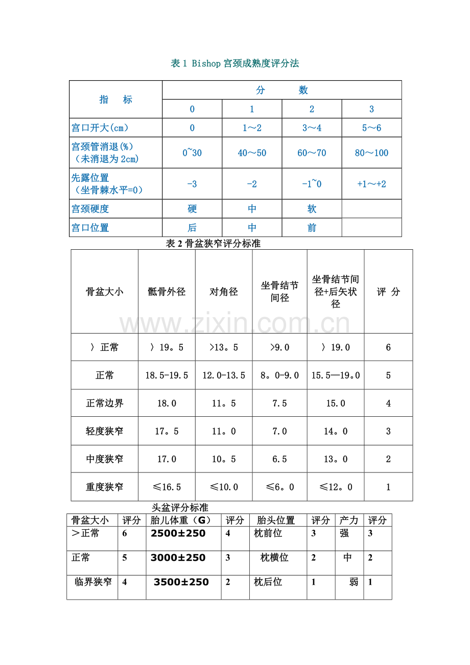 表1-Bishop宫颈成熟度评分法.doc_第1页