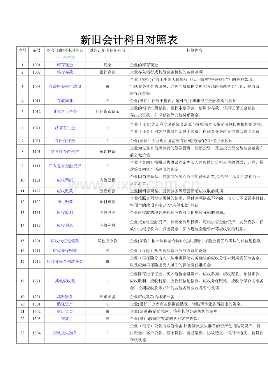 新旧会计科目对照表.doc_第1页