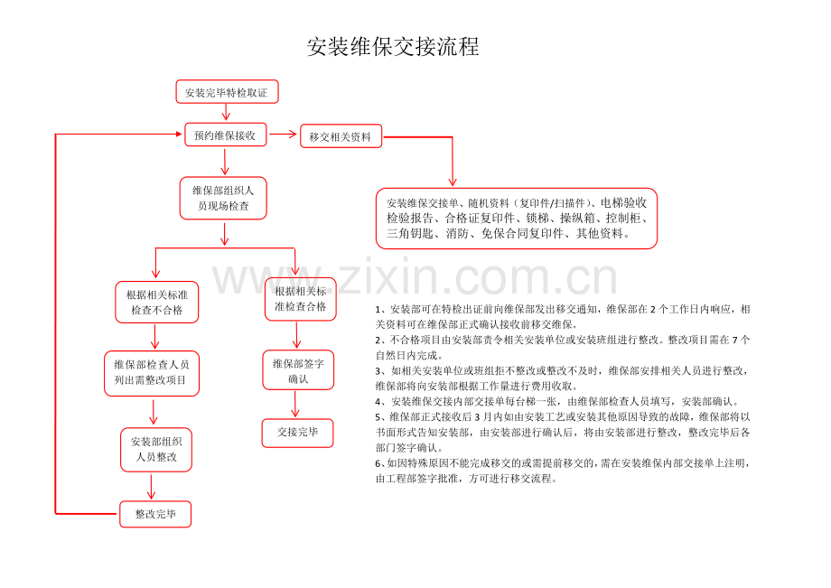 电梯安装维保交接流程.doc_第1页