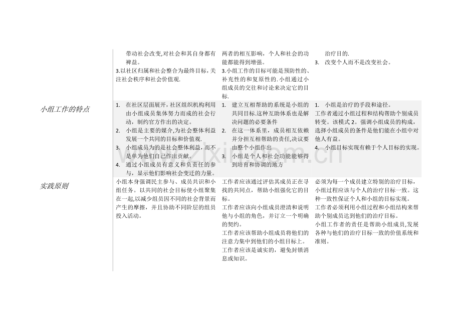 小组社会工作模式总结.doc_第2页