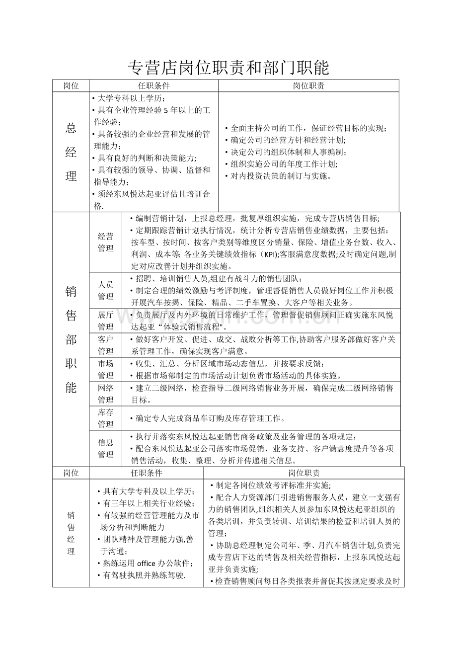 汽车4S专营店岗位职责和部门职能解读.docx_第1页