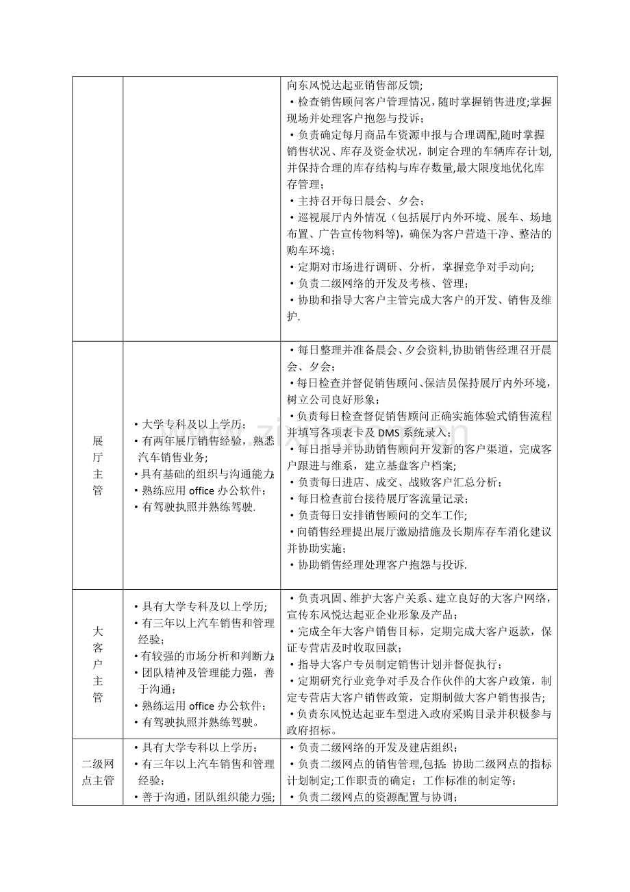 汽车4S专营店岗位职责和部门职能解读.docx_第2页