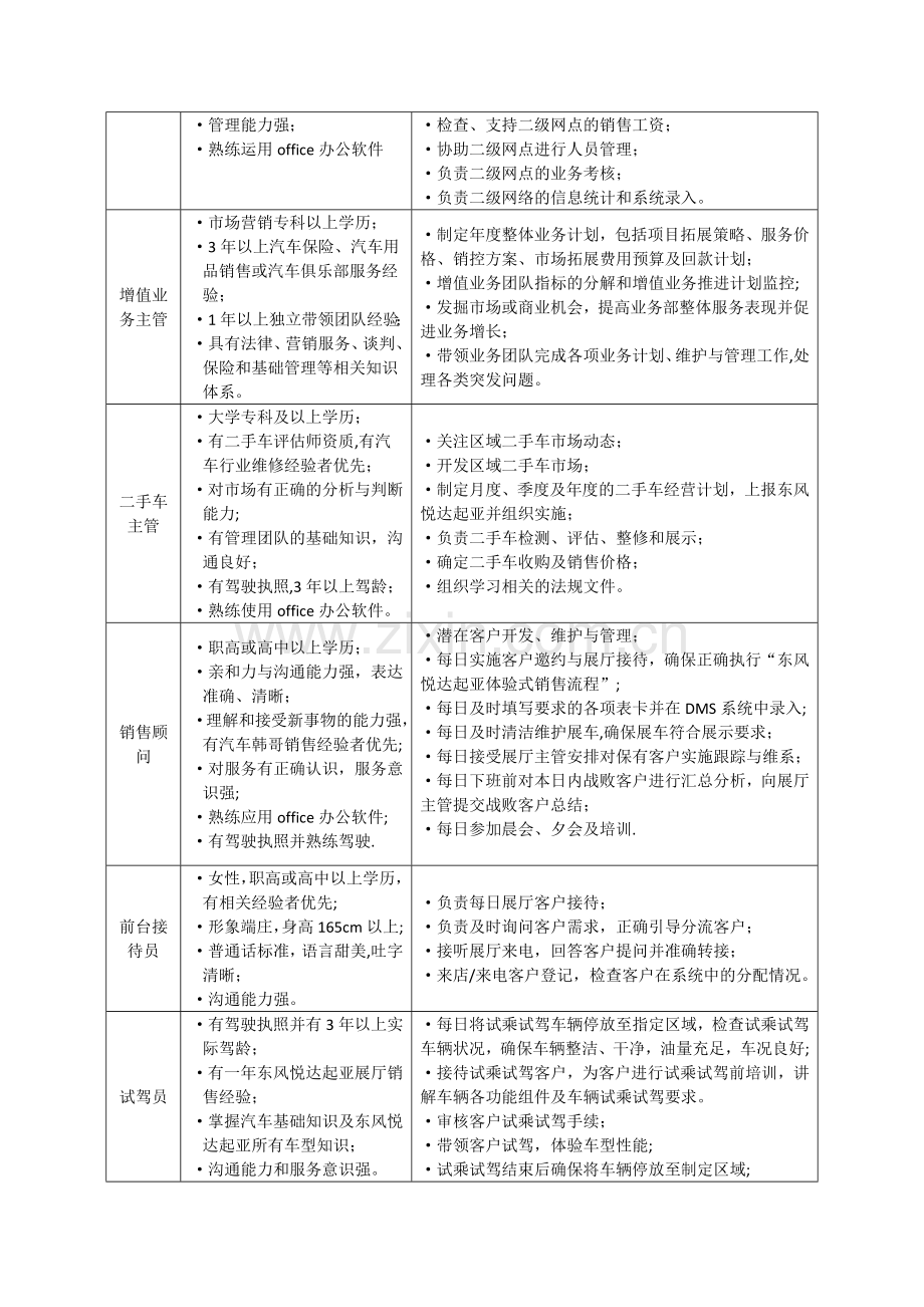 汽车4S专营店岗位职责和部门职能解读.docx_第3页