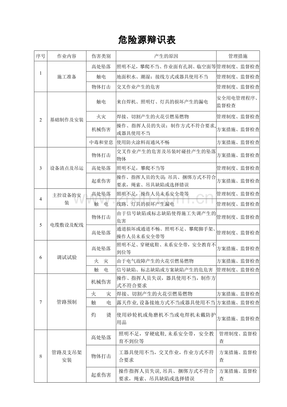 消防工程危险源辩识表(工程技术-项目).doc_第1页