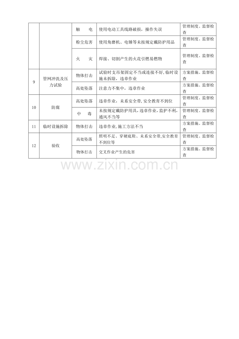 消防工程危险源辩识表(工程技术-项目).doc_第2页