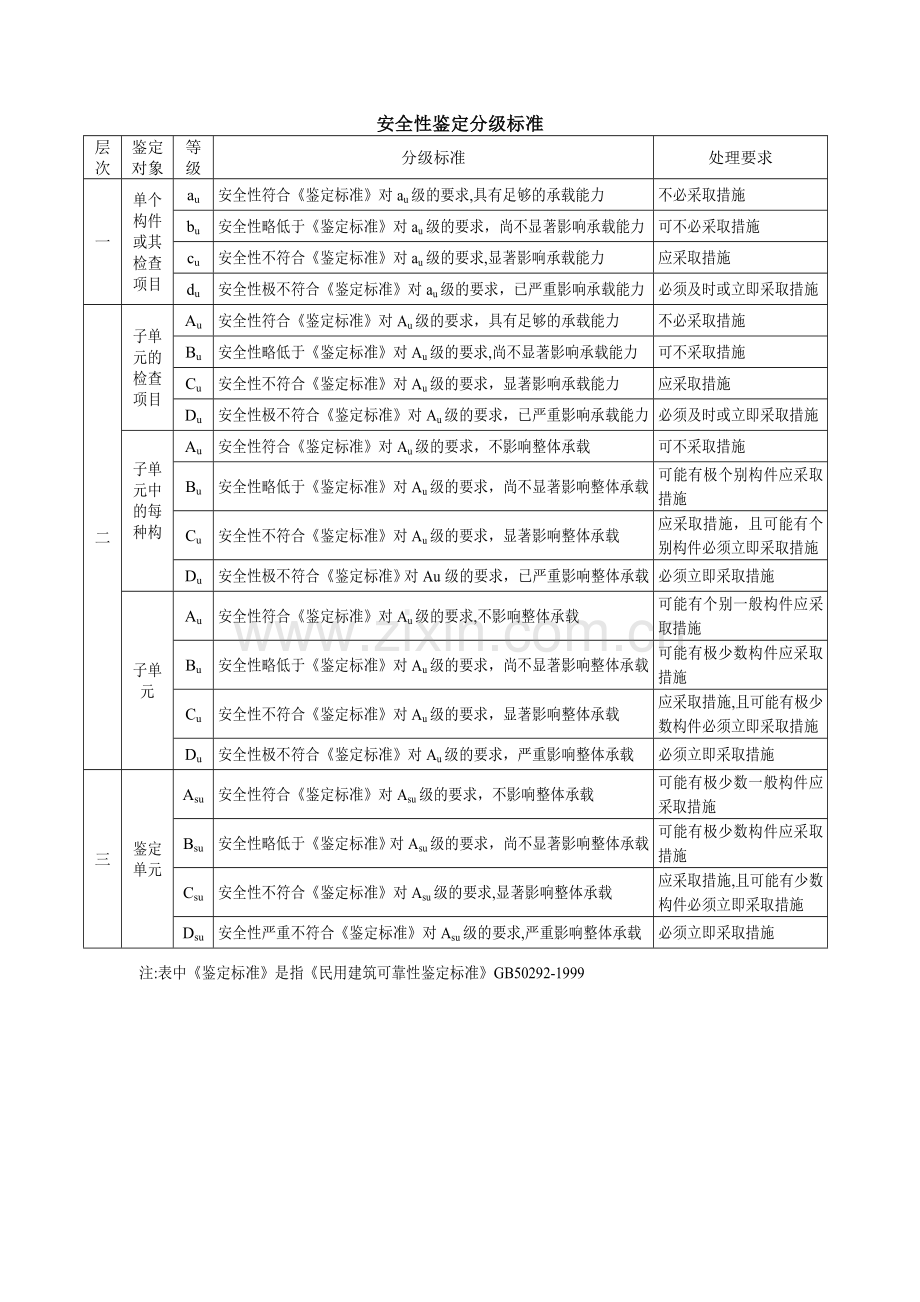 安全性鉴定分级标准表.doc_第1页