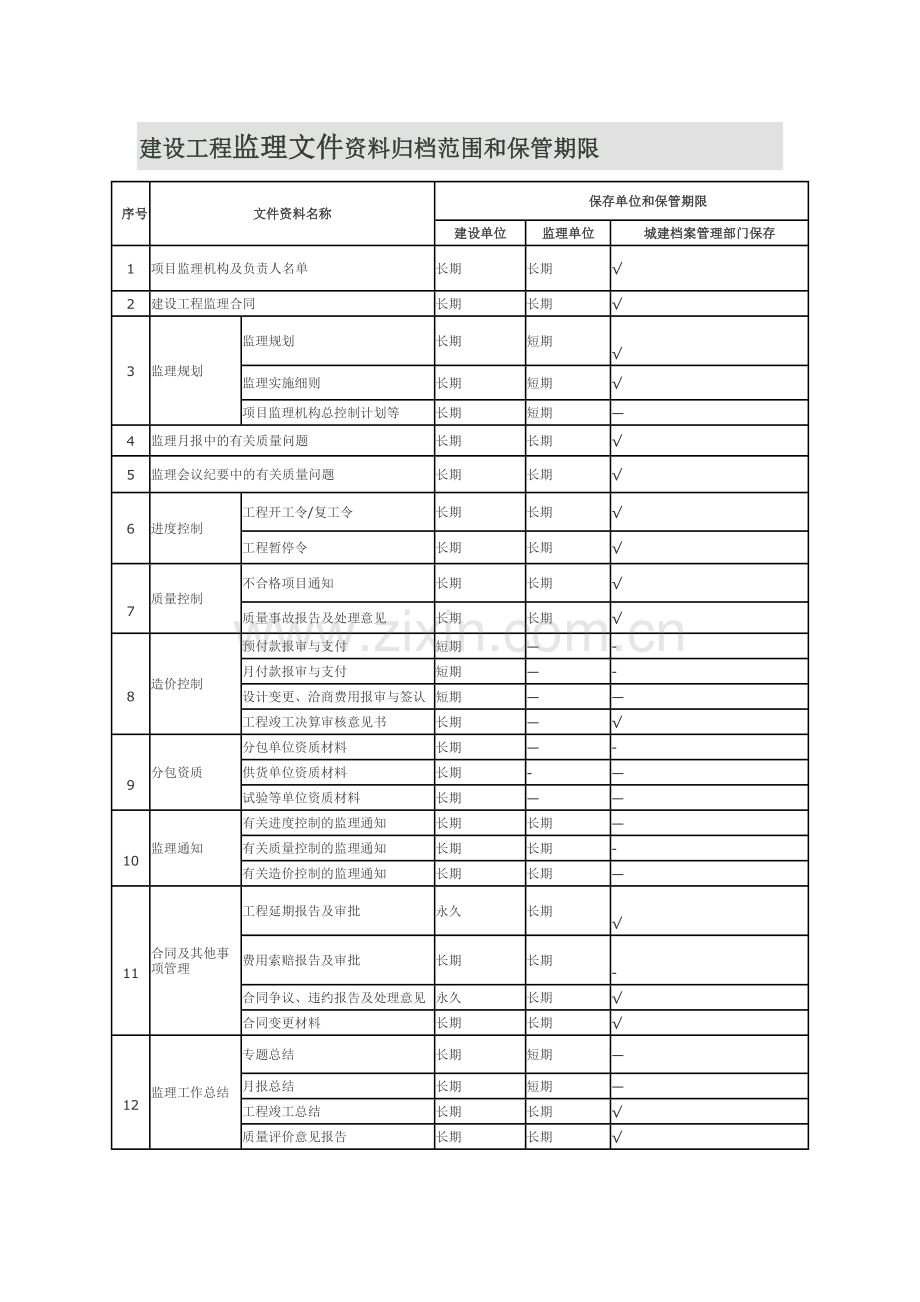 归档建设工程监理文件资料范围和保管期限.doc_第1页