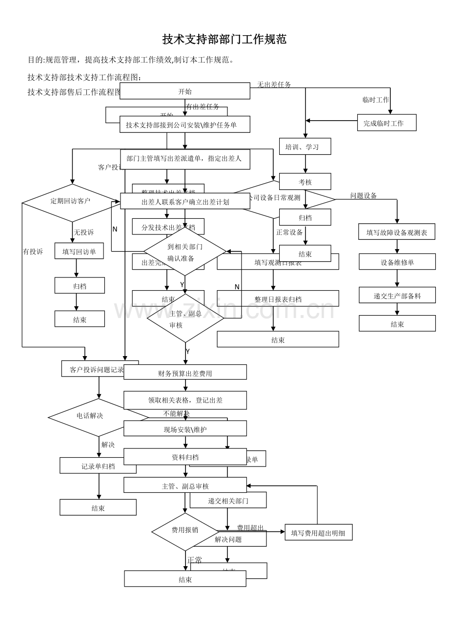 技术支持部工作规范---工作流程图.doc_第1页