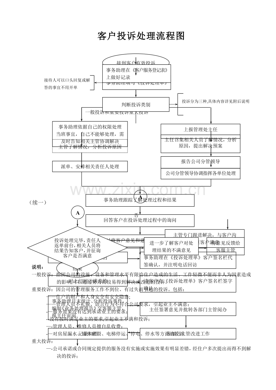 客户投诉处理流程图.doc_第1页