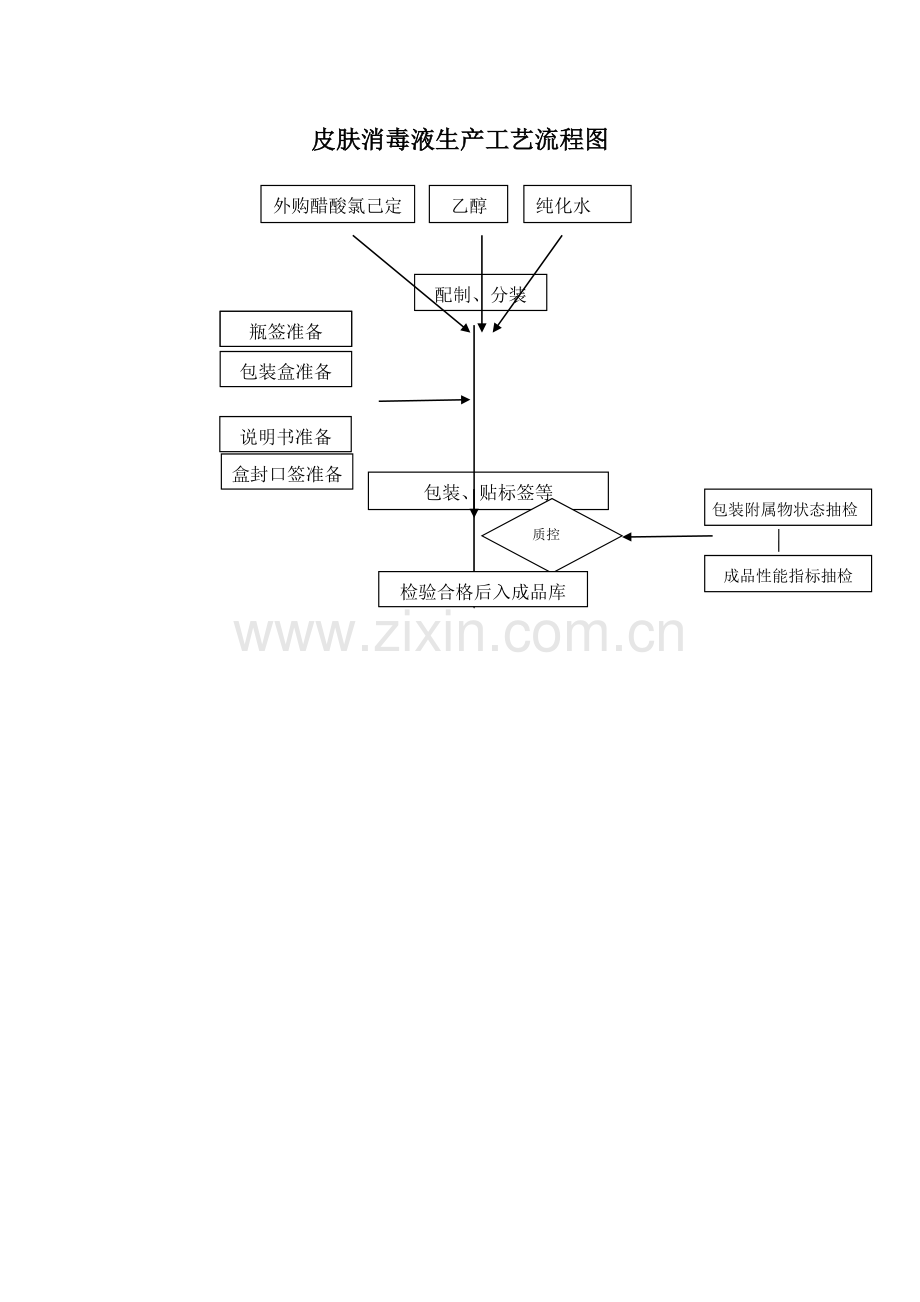 皮肤消毒液生产工艺流程图.doc_第1页