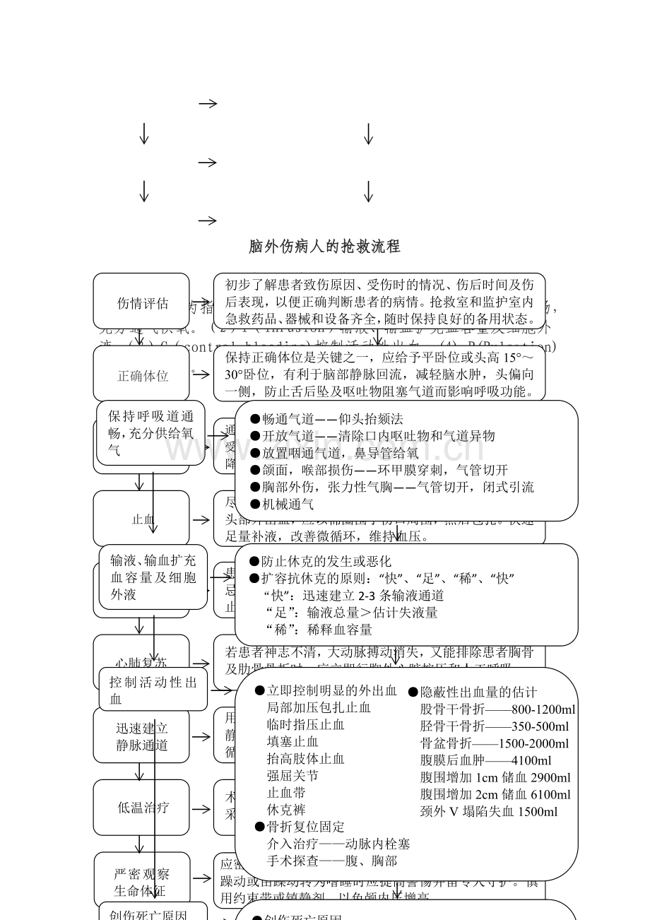 急诊科应急预案及流程(外科).doc_第2页